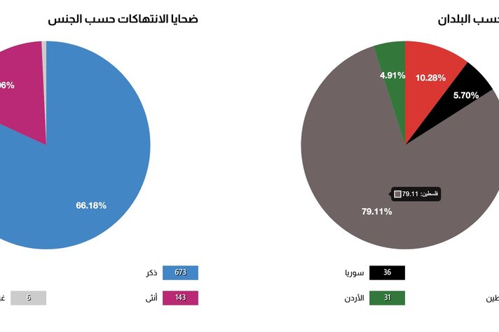 اليونيسكو تمنح جائزتها لحرية الصحافة للصحفيين الفلسطينيين في غزة